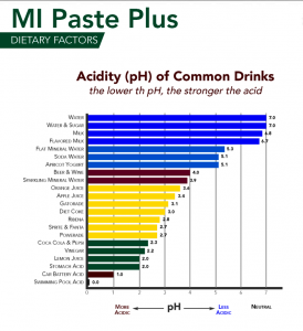 Chart showing how acidic many popular drinks and foods are