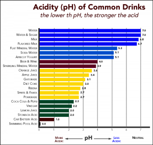 Many drinks are acidic and cause tooth decay.