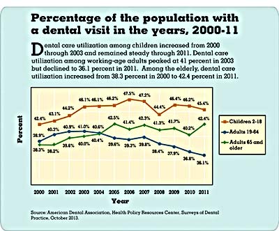 adult-dental-visits-decreasing