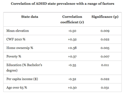 adhd correlation with things