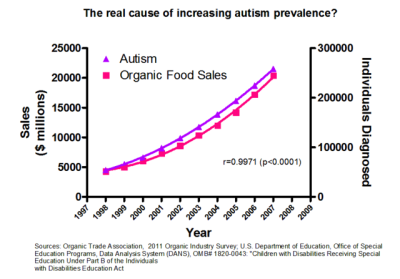 organic food increases autism satire