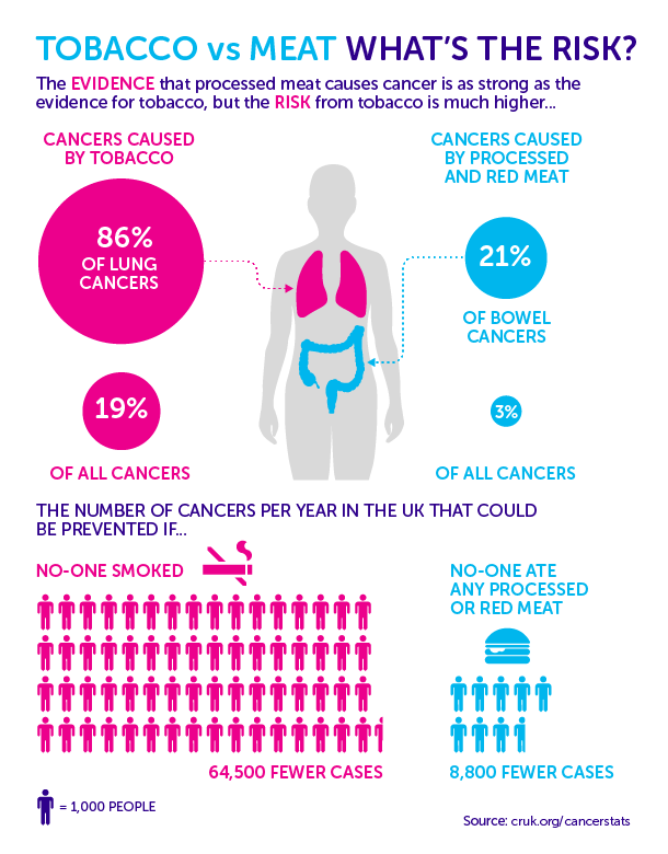 Comparison of cancer risk: tobacco vs meat